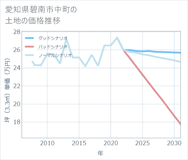 愛知県碧南市中町の土地価格推移