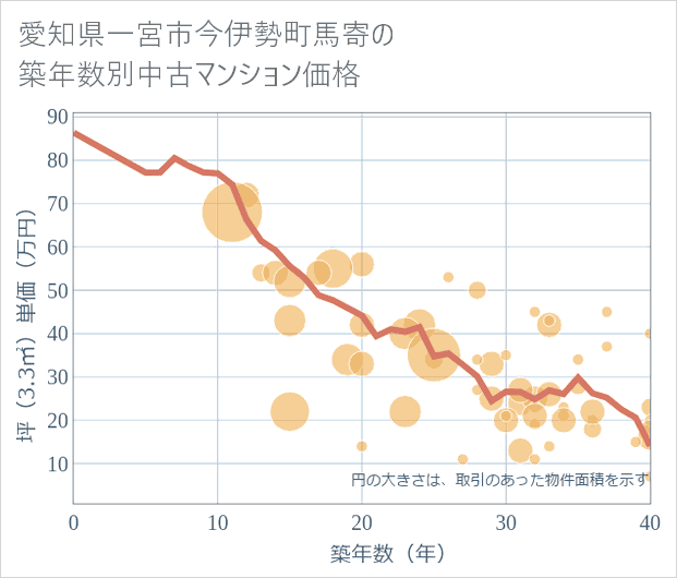 愛知県一宮市今伊勢町馬寄の築年数別の中古マンション坪単価