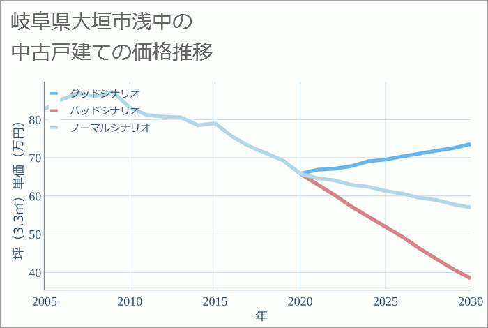 岐阜県大垣市浅中の中古戸建て価格推移