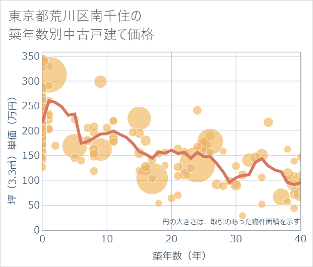 東京都荒川区南千住の築年数別の中古戸建て坪単価