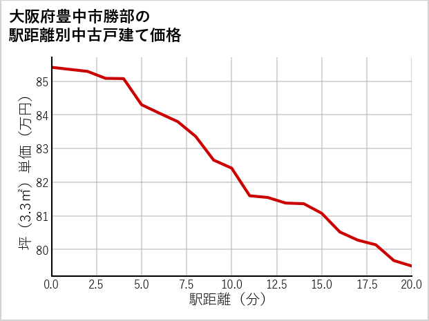 大阪府豊中市勝部の徒歩距離別の中古戸建て坪単価