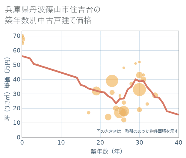 兵庫県丹波篠山市住吉台の築年数別の中古戸建て坪単価
