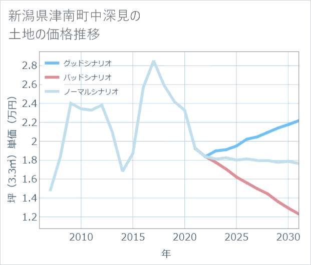 新潟県津南町中深見の土地価格推移