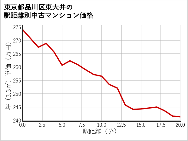 東京都品川区東大井の徒歩距離別の中古マンション坪単価