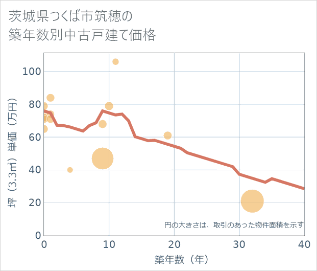 茨城県つくば市筑穂の築年数別の中古戸建て坪単価