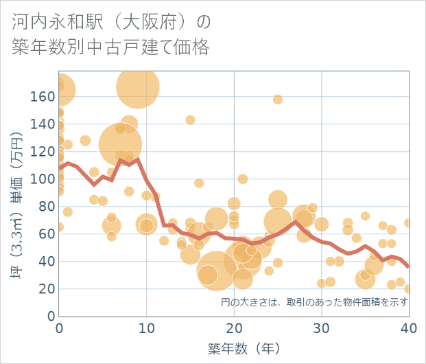 河内永和駅(大阪府)の築年数別の中古戸建て坪単価