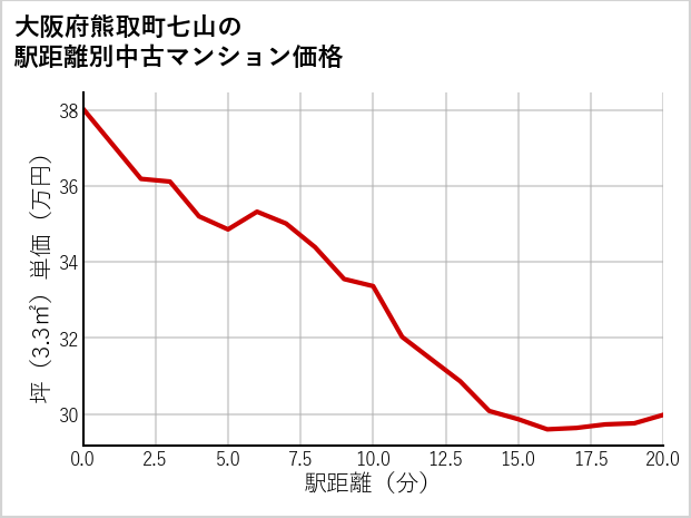 大阪府熊取町七山の徒歩距離別の中古マンション坪単価