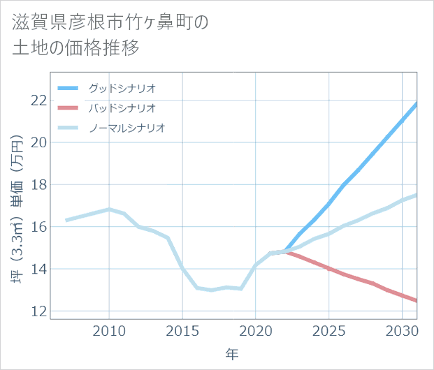 滋賀県彦根市竹ケ鼻町の土地価格推移