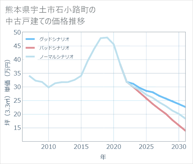 熊本県宇土市石小路町の中古戸建て価格推移