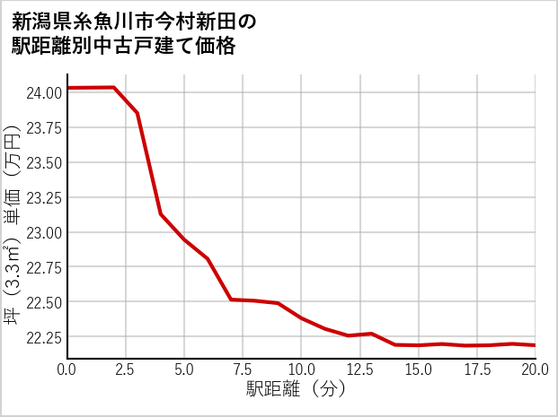新潟県糸魚川市今村新田の徒歩距離別の中古戸建て坪単価