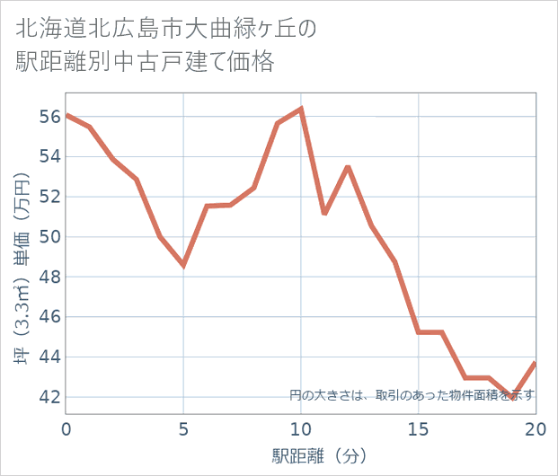 北海道北広島市大曲緑ケ丘の徒歩距離別の中古戸建て坪単価