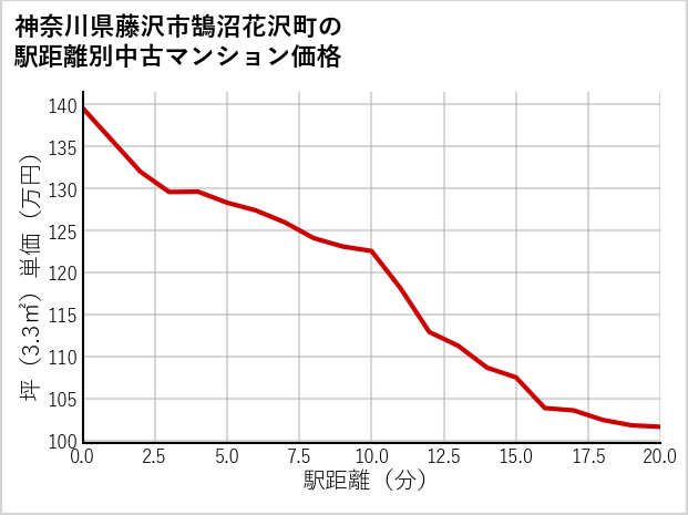 神奈川県藤沢市鵠沼花沢町の徒歩距離別の中古マンション坪単価