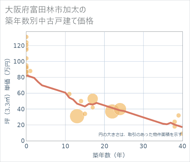 大阪府富田林市加太の築年数別の中古戸建て坪単価