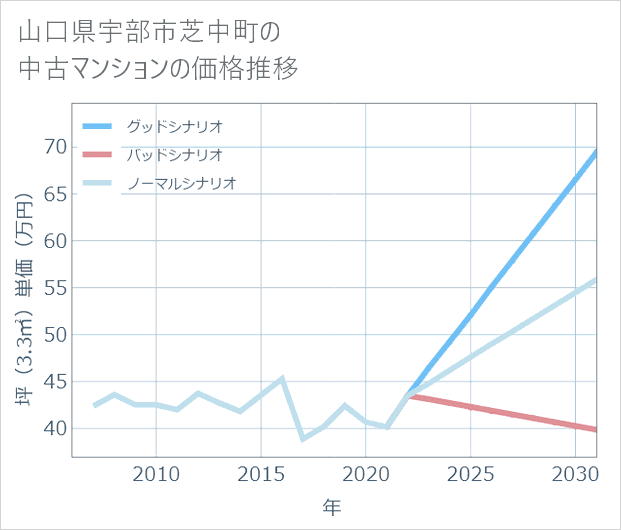 山口県宇部市芝中町の中古マンション価格推移