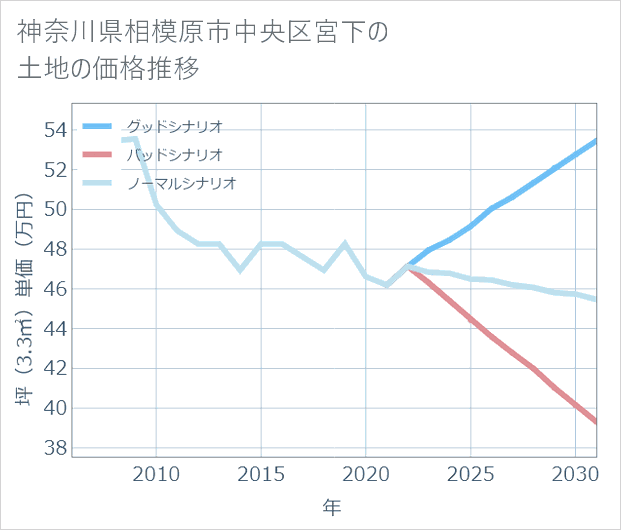 神奈川県相模原市中央区宮下の土地価格推移