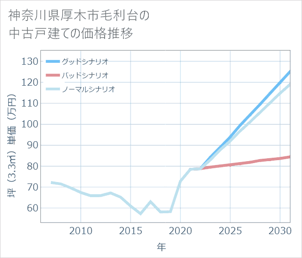 神奈川県厚木市毛利台の中古戸建て価格推移