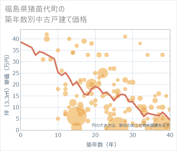 福島県猪苗代町の築年数別の中古戸建て坪単価