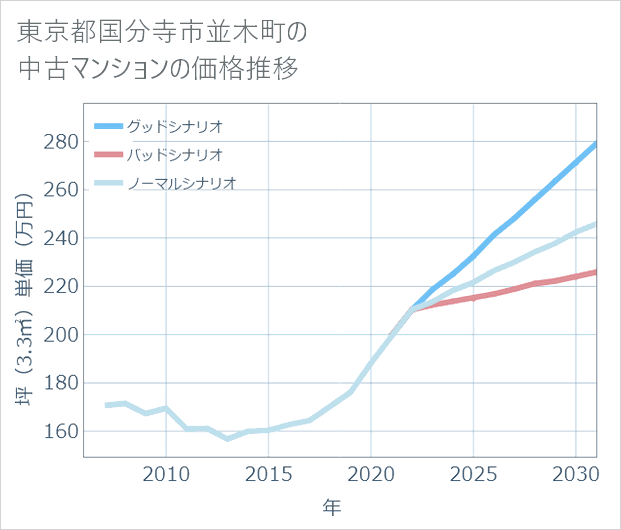 東京都国分寺市並木町の中古マンション価格推移