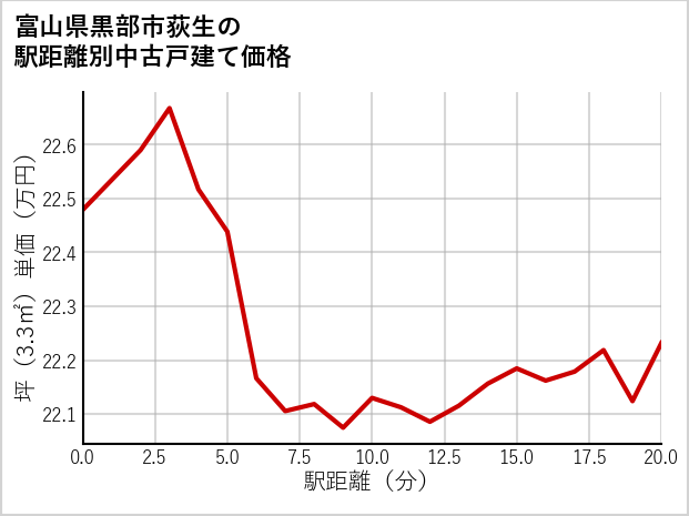 富山県黒部市荻生の徒歩距離別の中古戸建て坪単価