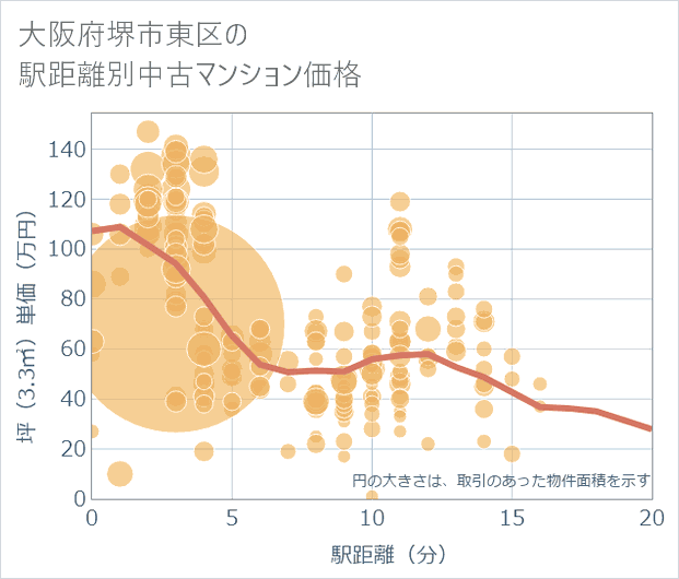 大阪府堺市東区の徒歩距離別の中古マンション坪単価