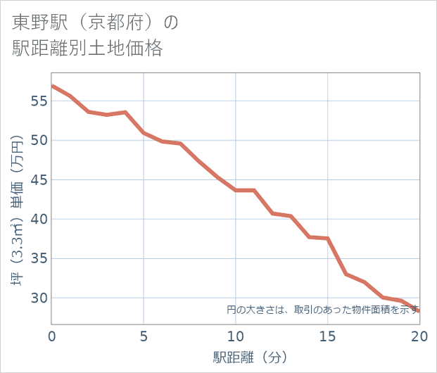 東野駅(京都府)の徒歩距離別の土地坪単価