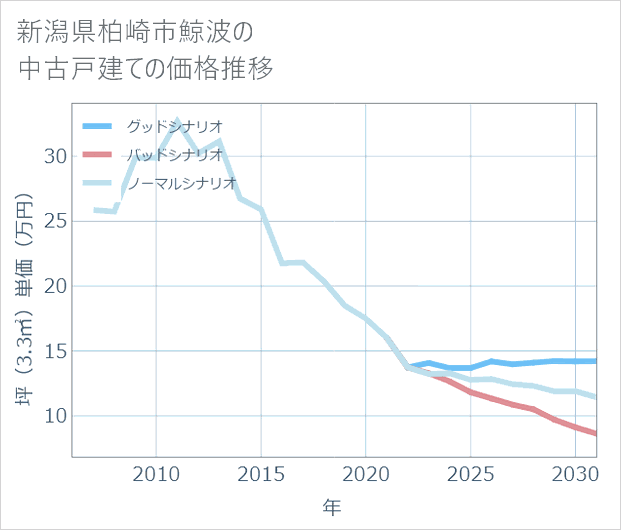 新潟県柏崎市鯨波の中古戸建て価格推移