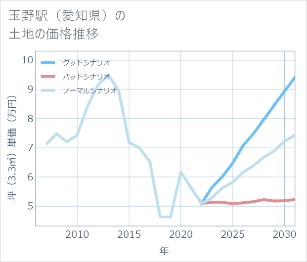 玉野駅(愛知県)の土地価格推移