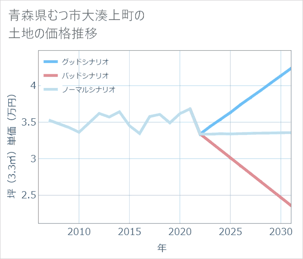 青森県むつ市大湊上町の土地価格推移