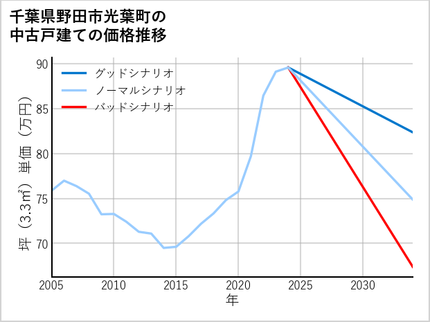 千葉県野田市光葉町の中古戸建て価格推移