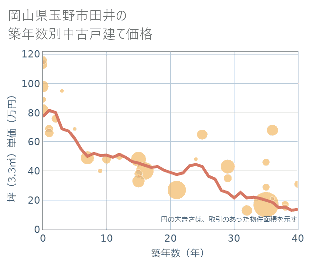 岡山県玉野市田井の築年数別の中古戸建て坪単価