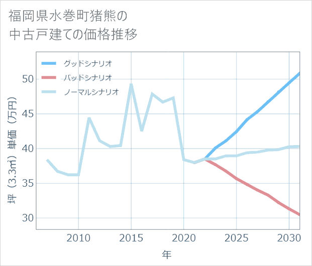 福岡県水巻町猪熊の中古戸建て価格推移