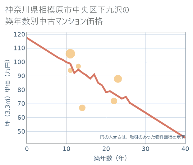 神奈川県相模原市中央区下九沢の築年数別の中古マンション坪単価