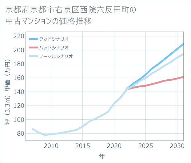 京都府京都市右京区西院六反田町の中古マンション価格推移