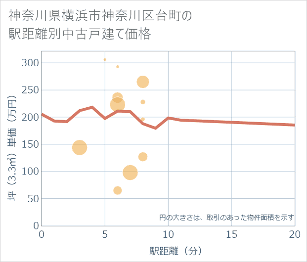 神奈川県横浜市神奈川区台町の徒歩距離別の中古戸建て坪単価