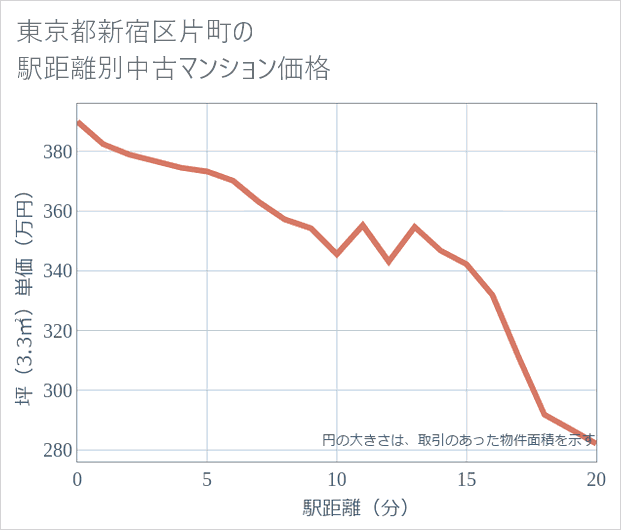 東京都新宿区片町の徒歩距離別の中古マンション坪単価