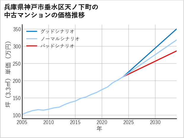 兵庫県神戸市垂水区天ノ下町の中古マンション価格推移