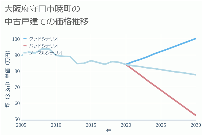 大阪府守口市暁町の中古戸建て価格推移