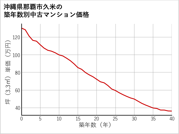 沖縄県那覇市久米の築年数別の中古マンション坪単価