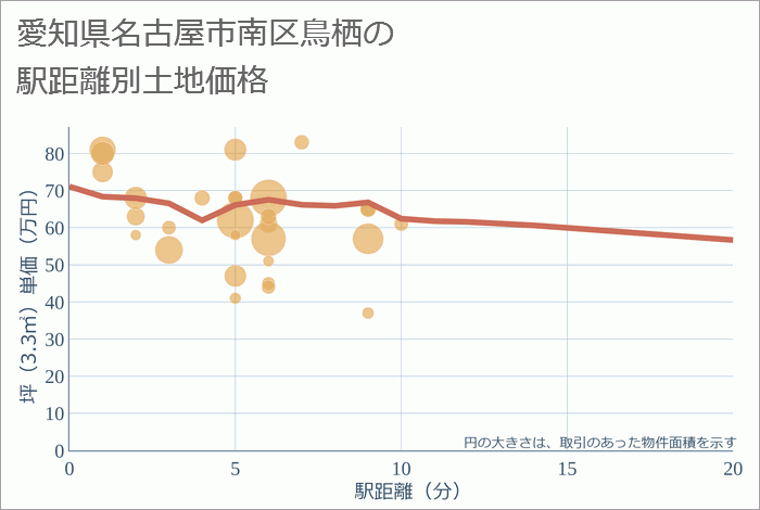 愛知県名古屋市南区鳥栖の徒歩距離別の土地坪単価