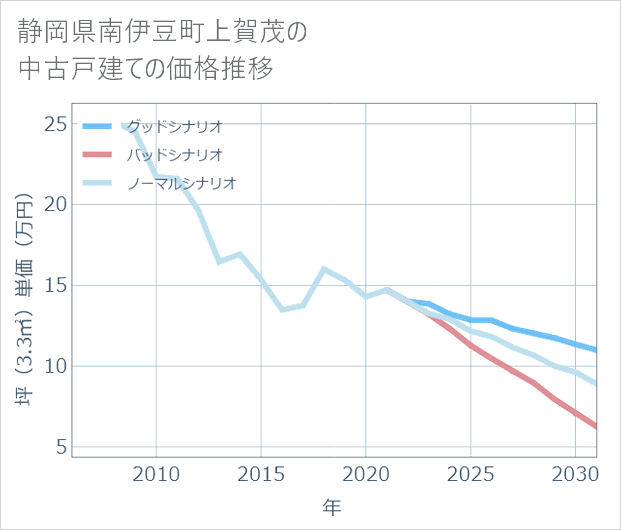 静岡県南伊豆町上賀茂の中古戸建て価格推移