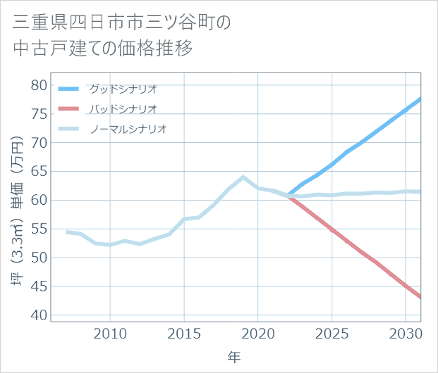 三重県四日市市三ツ谷町の中古戸建て価格推移
