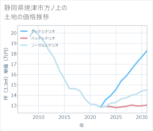 静岡県焼津市方ノ上の土地価格推移