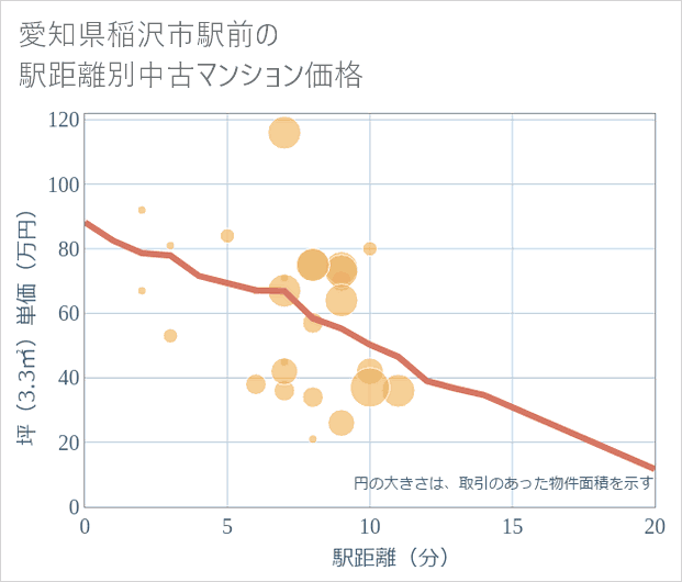 愛知県稲沢市駅前の徒歩距離別の中古マンション坪単価