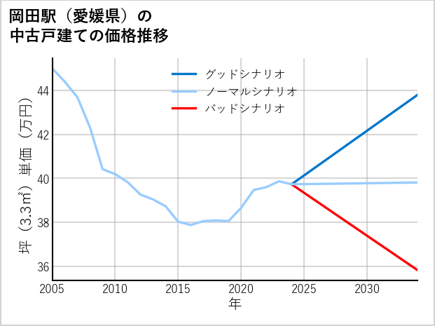 岡田駅（愛媛県）の中古戸建て価格推移