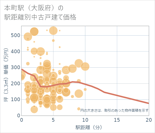 本町駅(大阪府)の徒歩距離別の中古戸建て坪単価