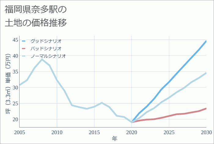 奈多駅（福岡県）の土地価格推移