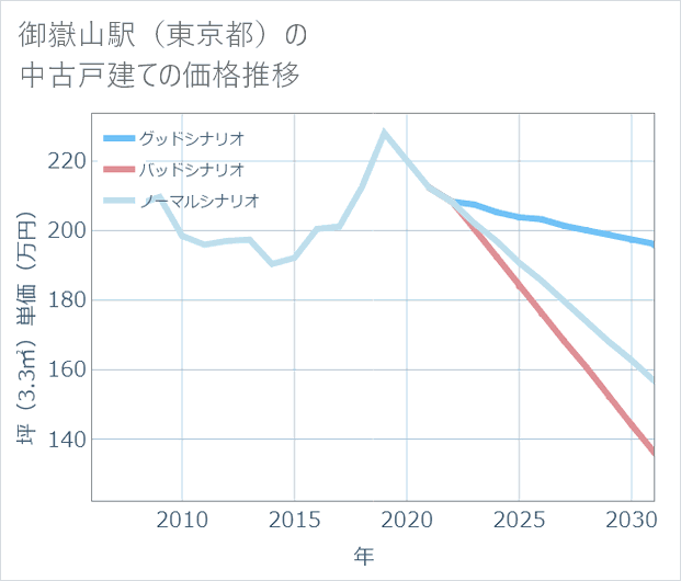 御嶽山駅(東京都)の中古戸建て価格推移
