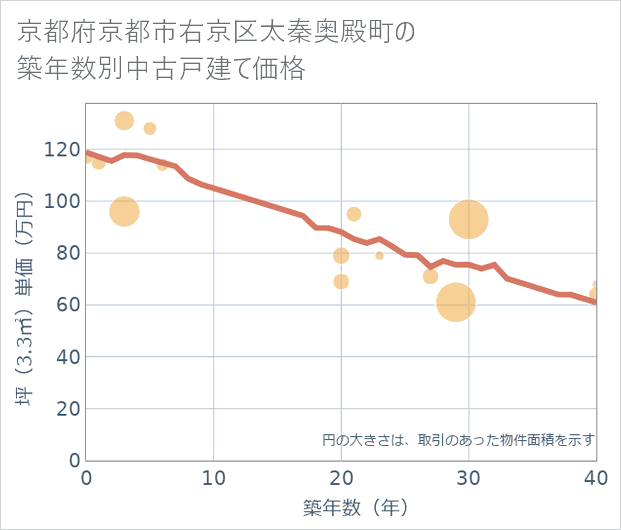 京都府京都市右京区太秦奥殿町の築年数別の中古戸建て坪単価