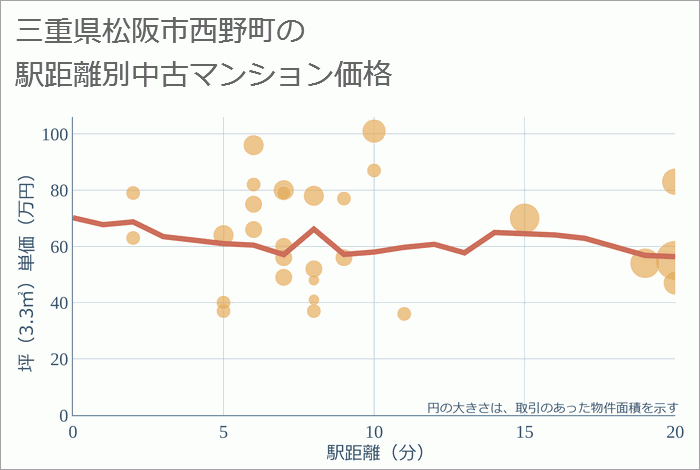 三重県松阪市西野町の徒歩距離別の中古マンション坪単価