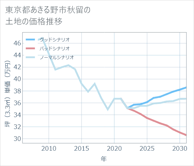東京都あきる野市秋留の土地価格推移